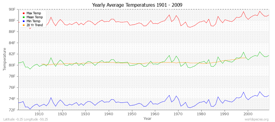 Yearly Average Temperatures 2010 - 2009 (English) Latitude -0.25 Longitude -50.25