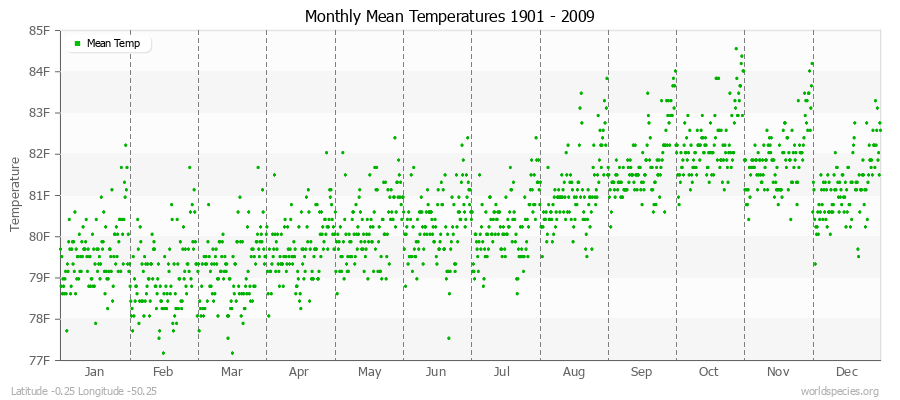 Monthly Mean Temperatures 1901 - 2009 (English) Latitude -0.25 Longitude -50.25