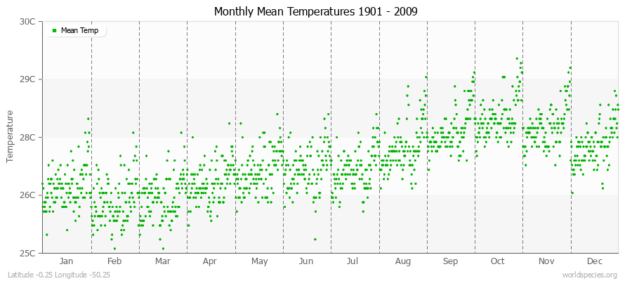 Monthly Mean Temperatures 1901 - 2009 (Metric) Latitude -0.25 Longitude -50.25