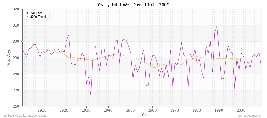 Yearly Total Wet Days 1901 - 2009 Latitude -0.25 Longitude -50.25