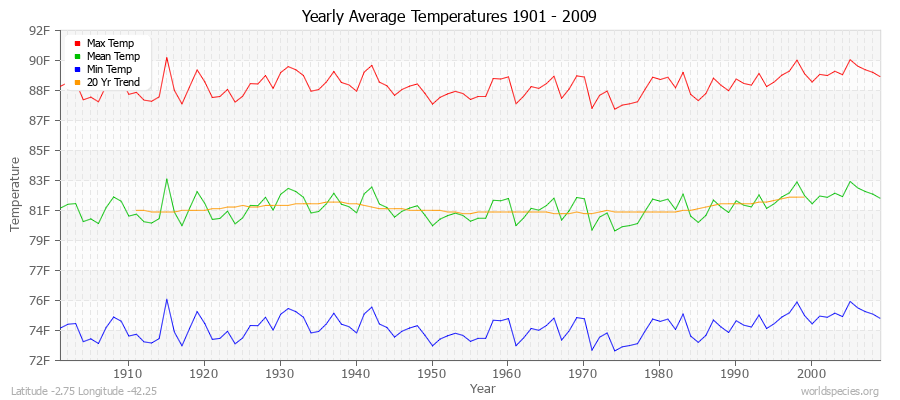 Yearly Average Temperatures 2010 - 2009 (English) Latitude -2.75 Longitude -42.25