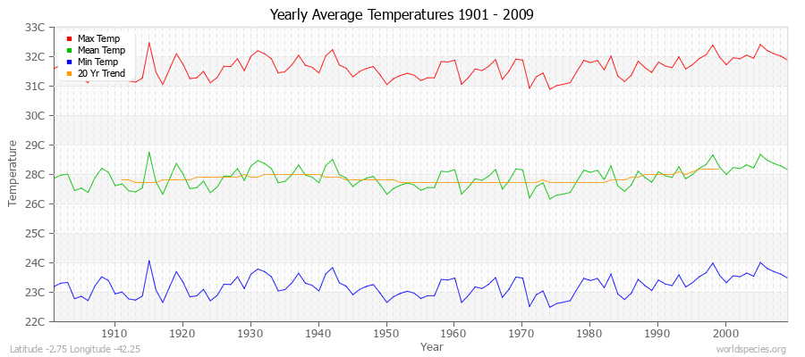 Yearly Average Temperatures 2010 - 2009 (Metric) Latitude -2.75 Longitude -42.25