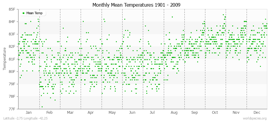 Monthly Mean Temperatures 1901 - 2009 (English) Latitude -2.75 Longitude -42.25