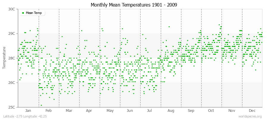 Monthly Mean Temperatures 1901 - 2009 (Metric) Latitude -2.75 Longitude -42.25
