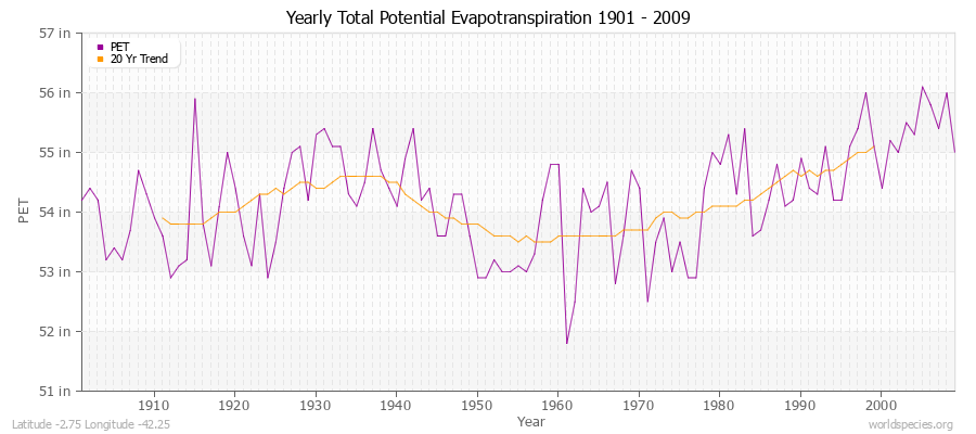 Yearly Total Potential Evapotranspiration 1901 - 2009 (English) Latitude -2.75 Longitude -42.25