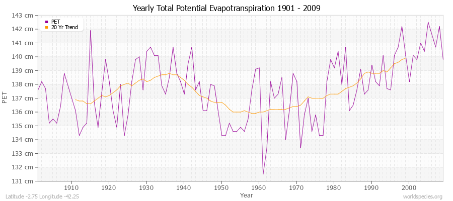 Yearly Total Potential Evapotranspiration 1901 - 2009 (Metric) Latitude -2.75 Longitude -42.25