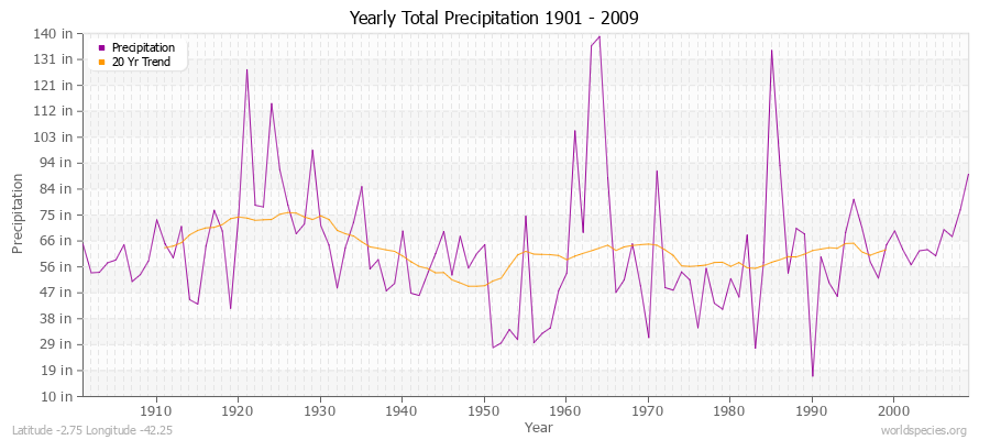 Yearly Total Precipitation 1901 - 2009 (English) Latitude -2.75 Longitude -42.25