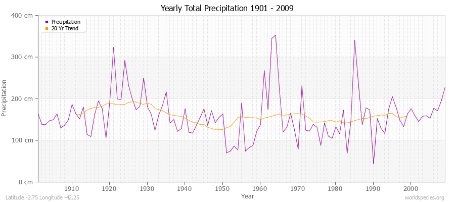 Yearly Total Precipitation 1901 - 2009 (Metric) Latitude -2.75 Longitude -42.25