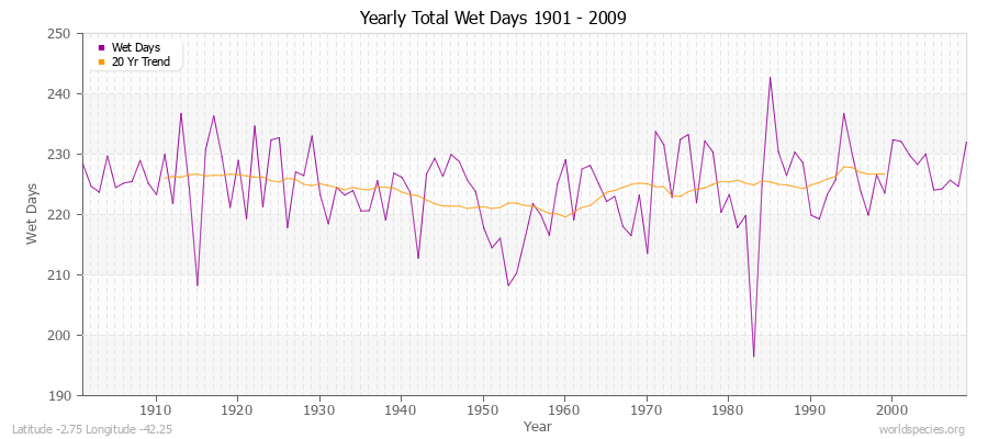 Yearly Total Wet Days 1901 - 2009 Latitude -2.75 Longitude -42.25