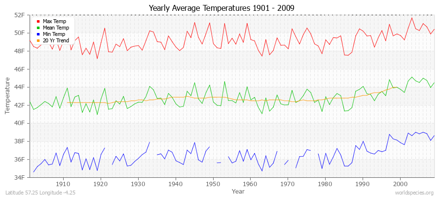 Yearly Average Temperatures 2010 - 2009 (English) Latitude 57.25 Longitude -4.25