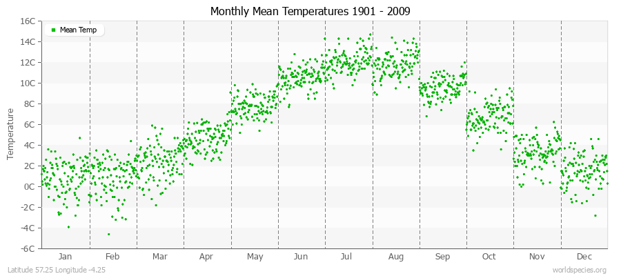 Monthly Mean Temperatures 1901 - 2009 (Metric) Latitude 57.25 Longitude -4.25