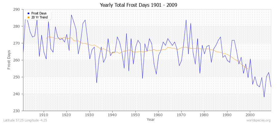 Yearly Total Frost Days 1901 - 2009 Latitude 57.25 Longitude -4.25