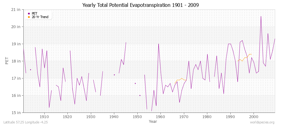 Yearly Total Potential Evapotranspiration 1901 - 2009 (English) Latitude 57.25 Longitude -4.25