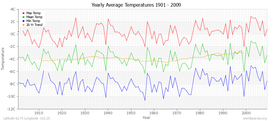 Yearly Average Temperatures 2010 - 2009 (Metric) Latitude 62.75 Longitude -162.25