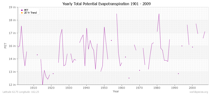Yearly Total Potential Evapotranspiration 1901 - 2009 (English) Latitude 62.75 Longitude -162.25