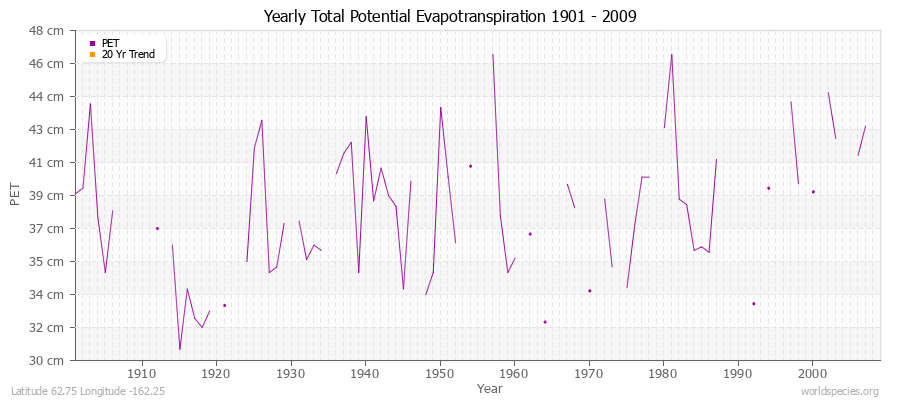 Yearly Total Potential Evapotranspiration 1901 - 2009 (Metric) Latitude 62.75 Longitude -162.25