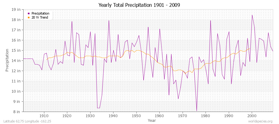 Yearly Total Precipitation 1901 - 2009 (English) Latitude 62.75 Longitude -162.25
