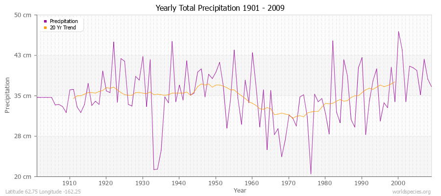 Yearly Total Precipitation 1901 - 2009 (Metric) Latitude 62.75 Longitude -162.25