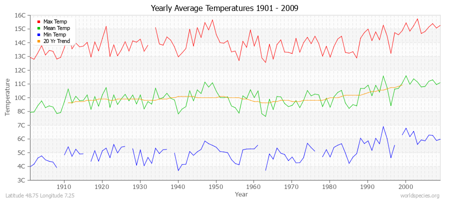 Yearly Average Temperatures 2010 - 2009 (Metric) Latitude 48.75 Longitude 7.25