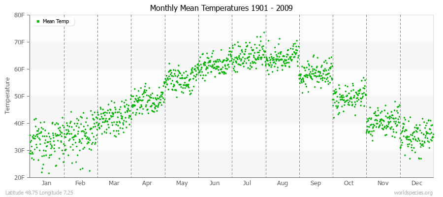 Monthly Mean Temperatures 1901 - 2009 (English) Latitude 48.75 Longitude 7.25