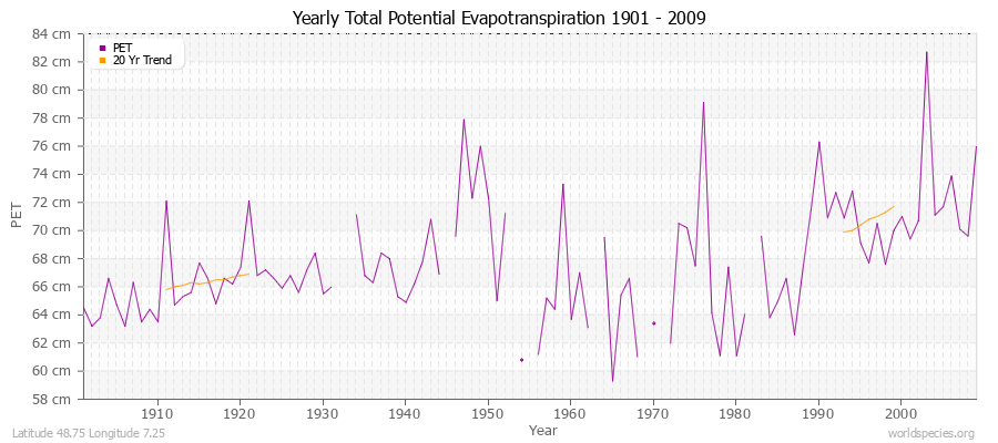 Yearly Total Potential Evapotranspiration 1901 - 2009 (Metric) Latitude 48.75 Longitude 7.25