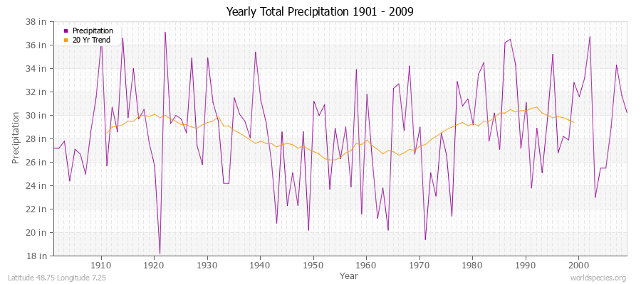 Yearly Total Precipitation 1901 - 2009 (English) Latitude 48.75 Longitude 7.25