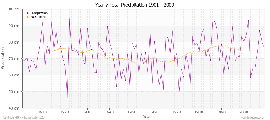 Yearly Total Precipitation 1901 - 2009 (Metric) Latitude 48.75 Longitude 7.25
