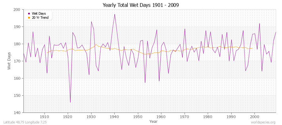 Yearly Total Wet Days 1901 - 2009 Latitude 48.75 Longitude 7.25