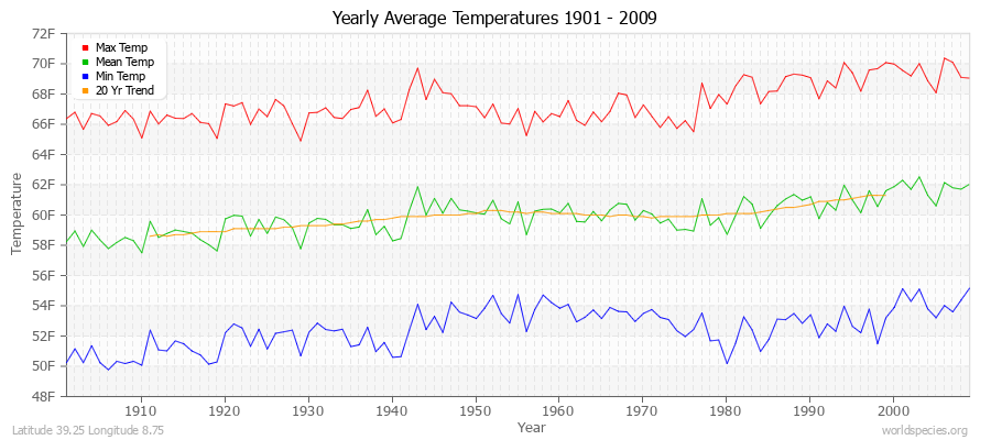 Yearly Average Temperatures 2010 - 2009 (English) Latitude 39.25 Longitude 8.75