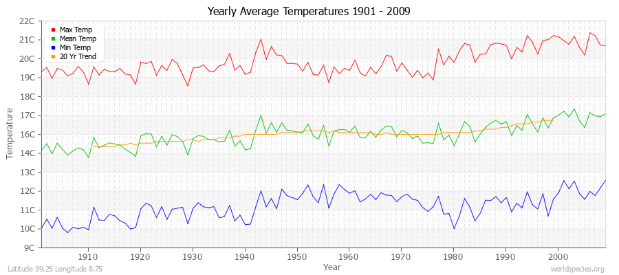 Yearly Average Temperatures 2010 - 2009 (Metric) Latitude 39.25 Longitude 8.75