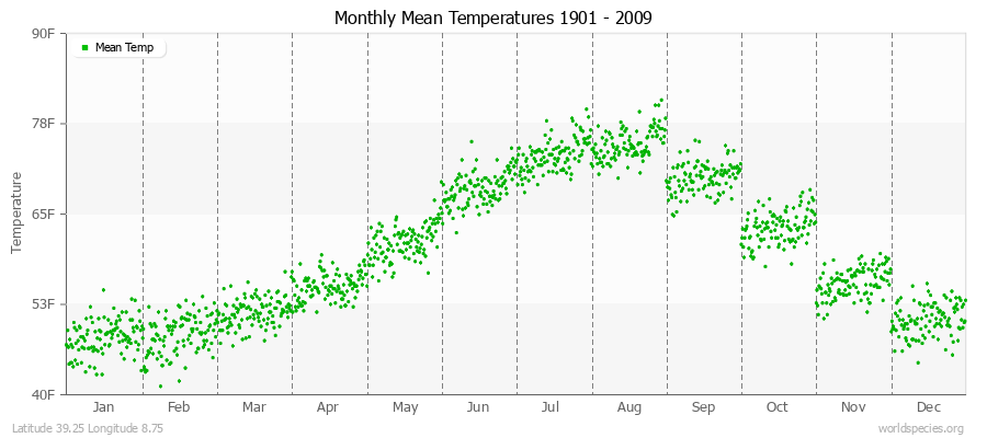Monthly Mean Temperatures 1901 - 2009 (English) Latitude 39.25 Longitude 8.75