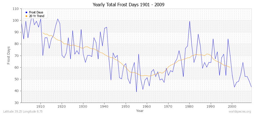 Yearly Total Frost Days 1901 - 2009 Latitude 39.25 Longitude 8.75