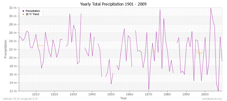 Yearly Total Precipitation 1901 - 2009 (English) Latitude 39.25 Longitude 8.75