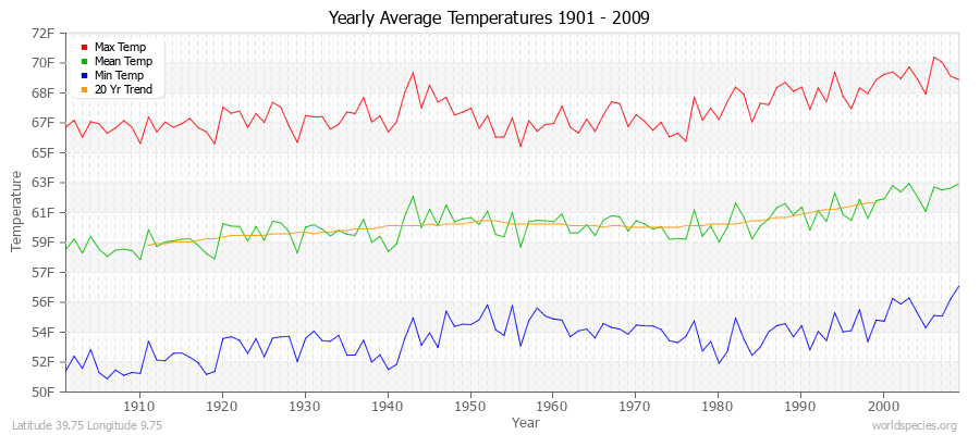 Yearly Average Temperatures 2010 - 2009 (English) Latitude 39.75 Longitude 9.75