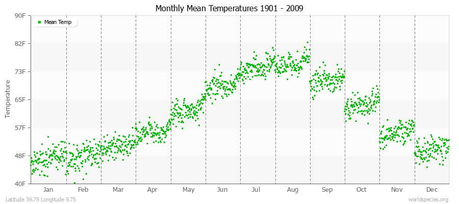 Monthly Mean Temperatures 1901 - 2009 (English) Latitude 39.75 Longitude 9.75