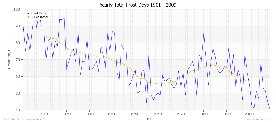 Yearly Total Frost Days 1901 - 2009 Latitude 39.75 Longitude 9.75
