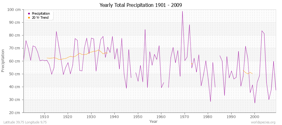 Yearly Total Precipitation 1901 - 2009 (Metric) Latitude 39.75 Longitude 9.75