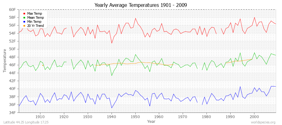 Yearly Average Temperatures 2010 - 2009 (English) Latitude 44.25 Longitude 17.25