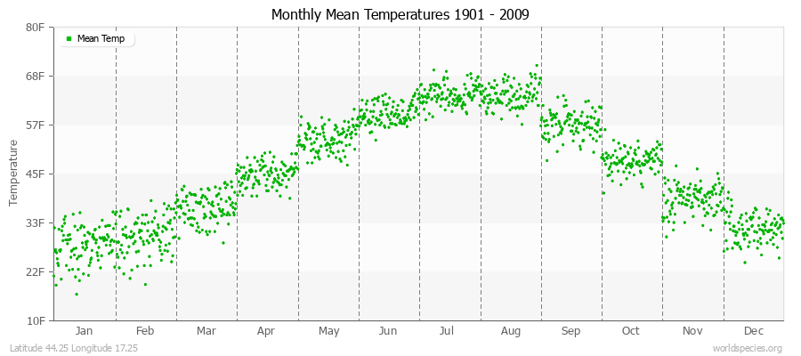 Monthly Mean Temperatures 1901 - 2009 (English) Latitude 44.25 Longitude 17.25