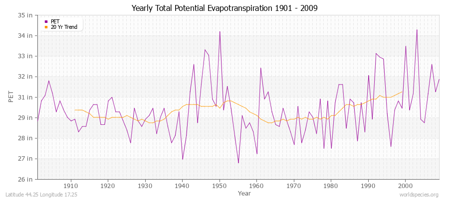 Yearly Total Potential Evapotranspiration 1901 - 2009 (English) Latitude 44.25 Longitude 17.25