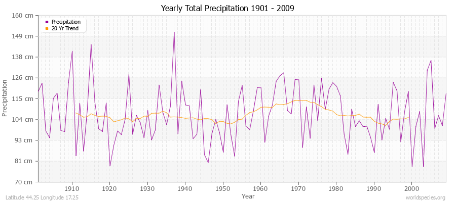 Yearly Total Precipitation 1901 - 2009 (Metric) Latitude 44.25 Longitude 17.25
