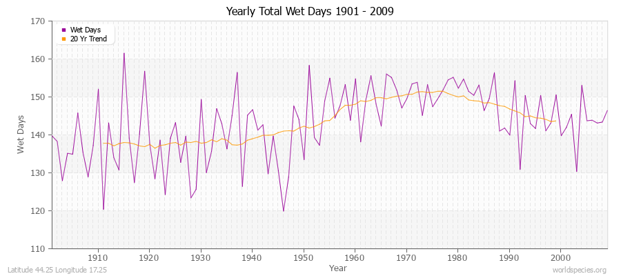 Yearly Total Wet Days 1901 - 2009 Latitude 44.25 Longitude 17.25