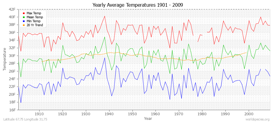 Yearly Average Temperatures 2010 - 2009 (English) Latitude 67.75 Longitude 31.75