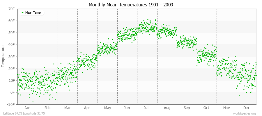 Monthly Mean Temperatures 1901 - 2009 (English) Latitude 67.75 Longitude 31.75