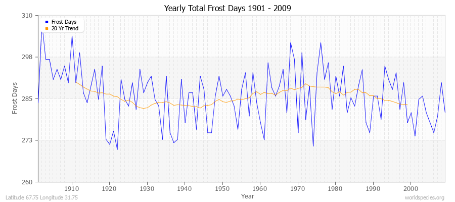 Yearly Total Frost Days 1901 - 2009 Latitude 67.75 Longitude 31.75