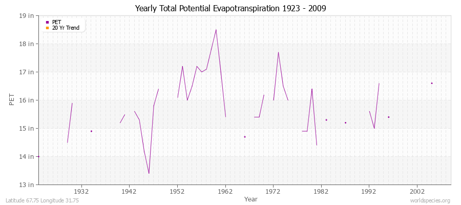 Yearly Total Potential Evapotranspiration 1923 - 2009 (English) Latitude 67.75 Longitude 31.75