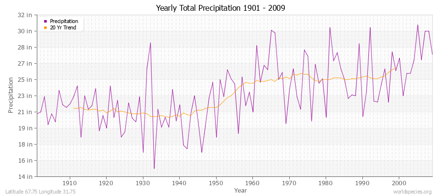 Yearly Total Precipitation 1901 - 2009 (English) Latitude 67.75 Longitude 31.75