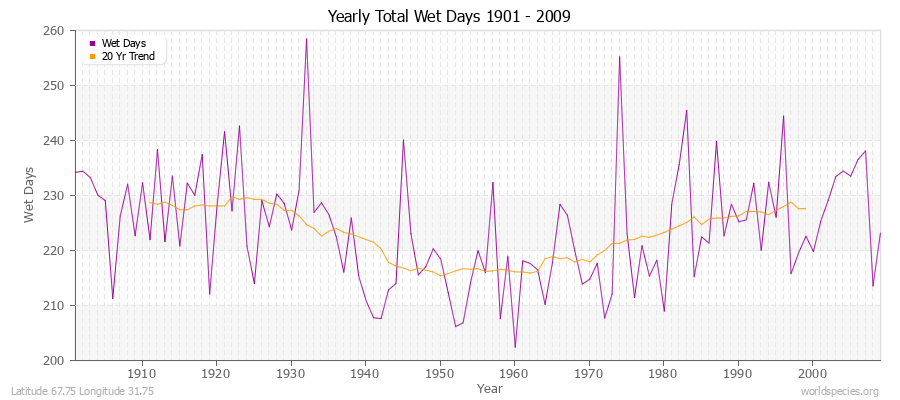 Yearly Total Wet Days 1901 - 2009 Latitude 67.75 Longitude 31.75