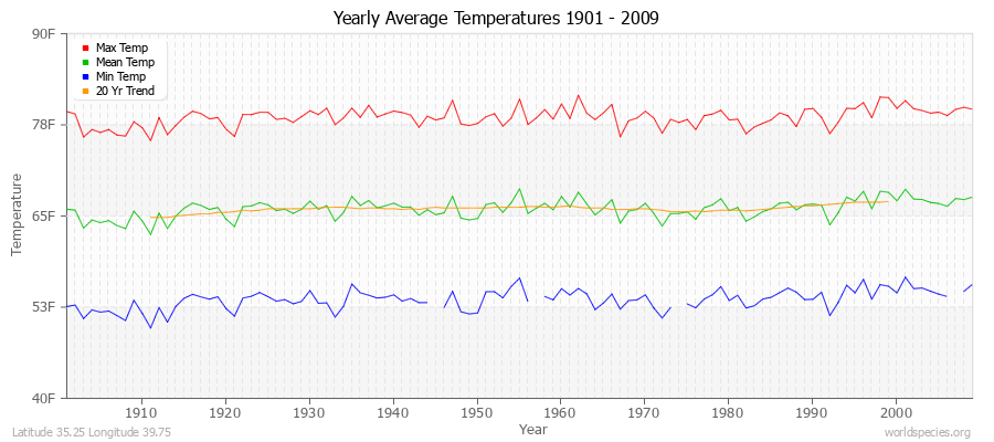 Yearly Average Temperatures 2010 - 2009 (English) Latitude 35.25 Longitude 39.75