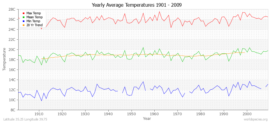 Yearly Average Temperatures 2010 - 2009 (Metric) Latitude 35.25 Longitude 39.75